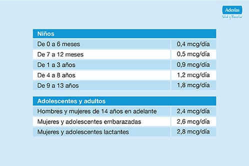 Tabla requerimientos diarios vitamina b12