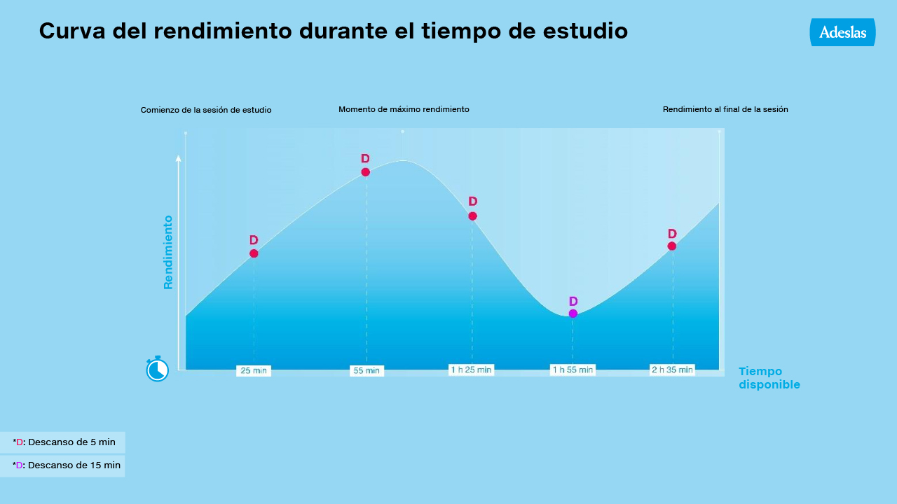 Curva de rendimiento durante el tiempo de estudio - Adeslas Salud y Bienestar